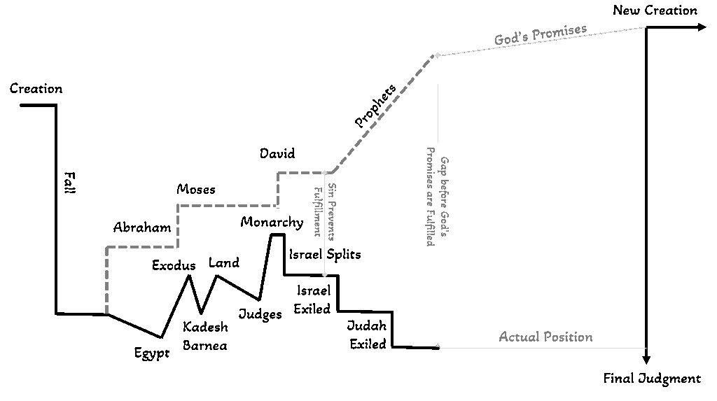 Even though the Israelites remain as low as in Egypt prior to the Exodus (in some sense, they’re back as slaves in Egypt), the promises given by God are nearly complete and point toward a situation much grander than their current experience.